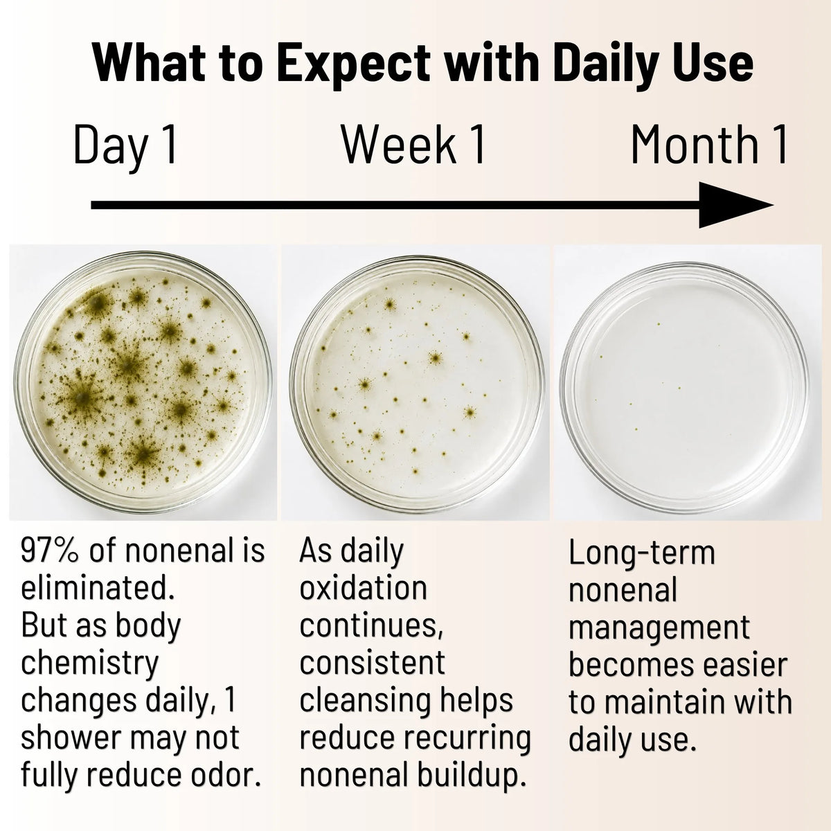 Unscented - Mirai Clinical timeline illustrating Nonenal elimination and management over one month with daily use.